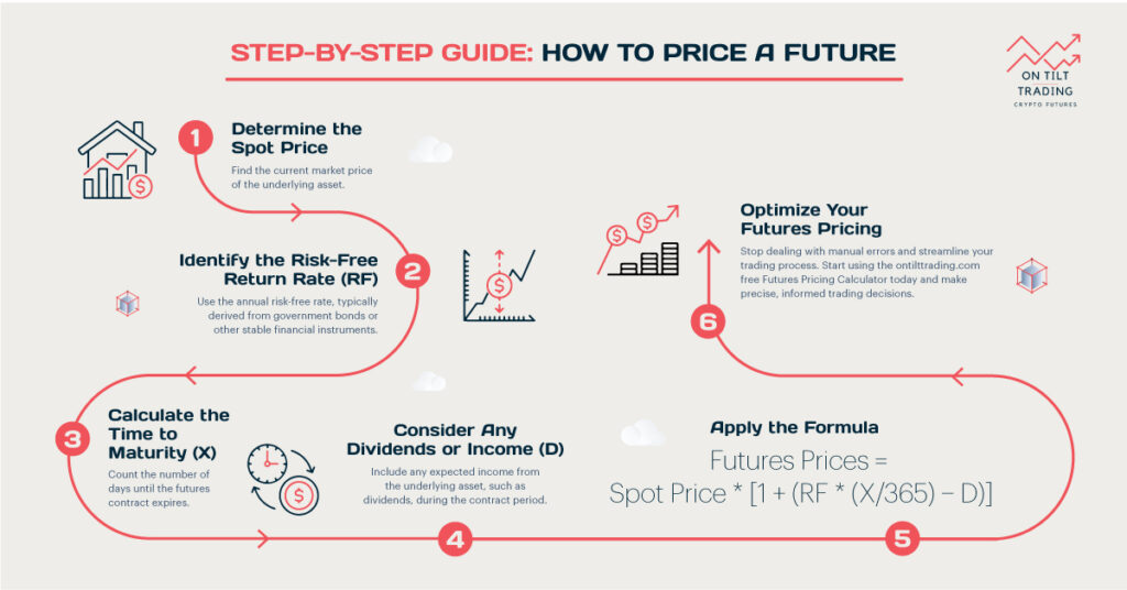 how to price a future