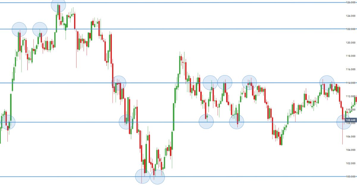 How to Trade with Psychological Levels