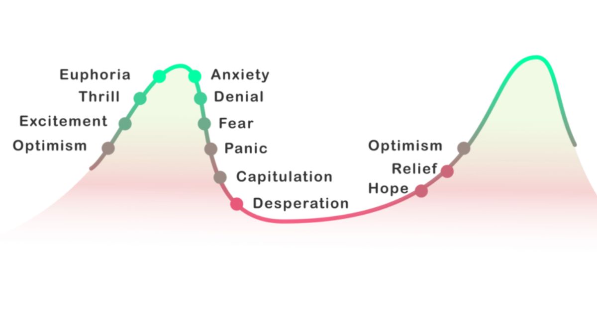 Key Phases of the Trading Psychology Chart