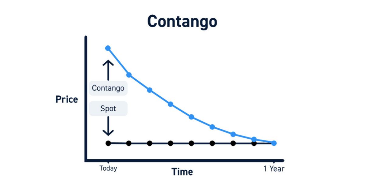 What is Contango