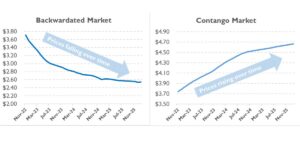 Which is better contango or backwardation