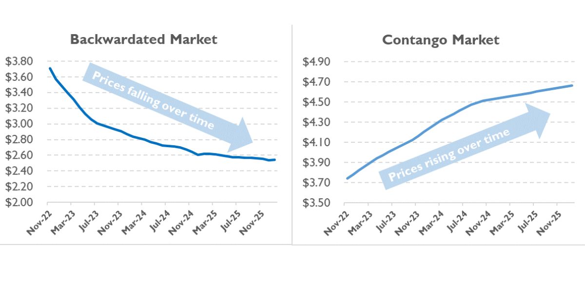 Which is better contango or backwardation