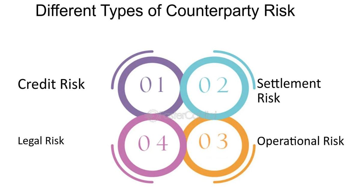 Counterparty Risk Mitigation