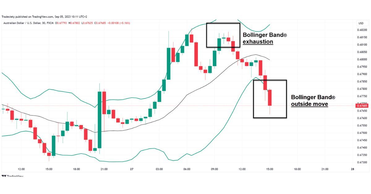 Bollinger Bands